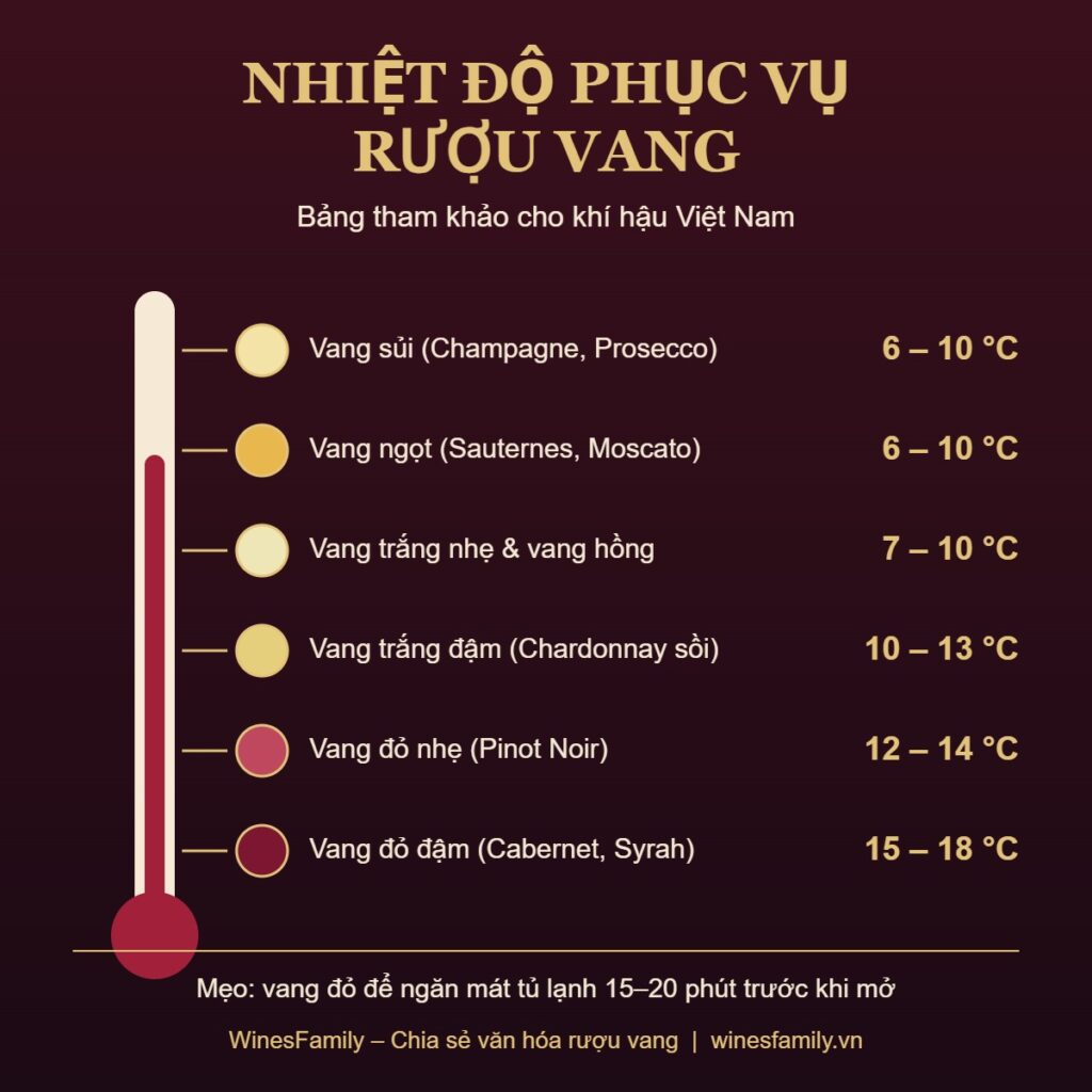 Bảng nhiệt độ phục vụ rượu vang theo từng loại